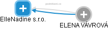 ElleNadine s.r.o. - obrázek vizuálního zobrazení vztahů obchodního rejstříku