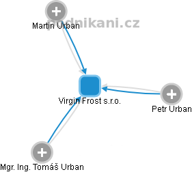 Virgin Frost s.r.o. - obrázek vizuálního zobrazení vztahů obchodního rejstříku