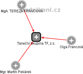 Taneční skupina TF, z.s. - obrázek vizuálního zobrazení vztahů obchodního rejstříku
