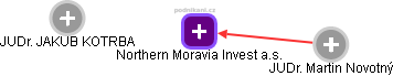 Northern Moravia Invest a.s. - obrázek vizuálního zobrazení vztahů obchodního rejstříku