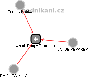 Czech Puppy Team, z.s. - obrázek vizuálního zobrazení vztahů obchodního rejstříku