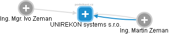 UNIREKON systems s.r.o. - obrázek vizuálního zobrazení vztahů obchodního rejstříku