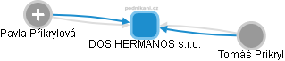 DOS HERMANOS s.r.o. - obrázek vizuálního zobrazení vztahů obchodního rejstříku