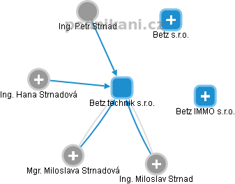 Betz technik s.r.o. - obrázek vizuálního zobrazení vztahů obchodního rejstříku