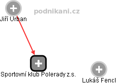 Sportovní klub Polerady z.s. - obrázek vizuálního zobrazení vztahů obchodního rejstříku