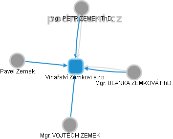 Vinařství Zemkovi s.r.o. - obrázek vizuálního zobrazení vztahů obchodního rejstříku