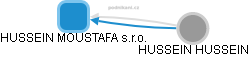 HUSSEIN MOUSTAFA s.r.o. - obrázek vizuálního zobrazení vztahů obchodního rejstříku