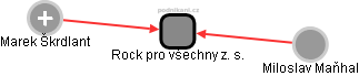Rock pro všechny z. s. - obrázek vizuálního zobrazení vztahů obchodního rejstříku