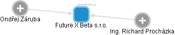 Future X Beta s.r.o. - obrázek vizuálního zobrazení vztahů obchodního rejstříku
