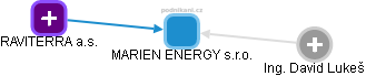 MARIEN ENERGY s.r.o. - obrázek vizuálního zobrazení vztahů obchodního rejstříku