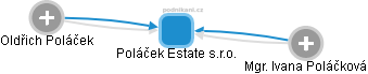 Poláček Estate s.r.o. - obrázek vizuálního zobrazení vztahů obchodního rejstříku