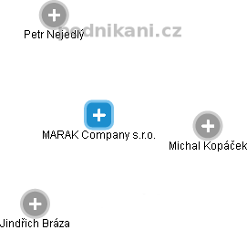 MARAK Company s.r.o. - obrázek vizuálního zobrazení vztahů obchodního rejstříku