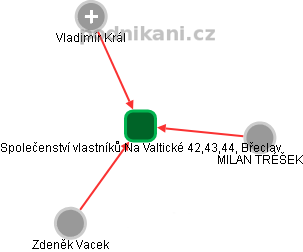 Společenství vlastníků Na Valtické 42,43,44, Břeclav - obrázek vizuálního zobrazení vztahů obchodního rejstříku