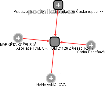 Asociace TOM, ČR, TOM 21126 Zálesáci Kolín - obrázek vizuálního zobrazení vztahů obchodního rejstříku