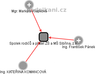 Spolek rodičů a přátel ZŠ a MŠ Sibřina, z.s. - obrázek vizuálního zobrazení vztahů obchodního rejstříku