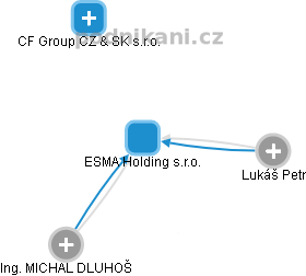 ESMA Holding s.r.o. - obrázek vizuálního zobrazení vztahů obchodního rejstříku