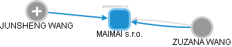 MAIMAI s.r.o. - obrázek vizuálního zobrazení vztahů obchodního rejstříku