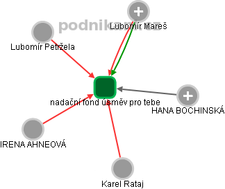 nadační fond úsměv pro tebe - obrázek vizuálního zobrazení vztahů obchodního rejstříku