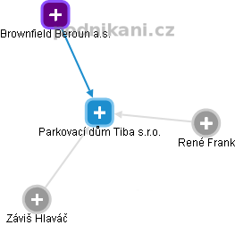Parkovací dům Tiba s.r.o. - obrázek vizuálního zobrazení vztahů obchodního rejstříku