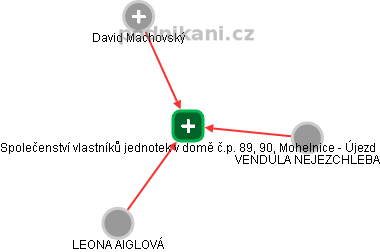 Společenství vlastníků jednotek v domě č.p. 89, 90, Mohelnice - Újezd - obrázek vizuálního zobrazení vztahů obchodního rejstříku