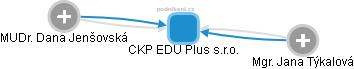 CKP EDU Plus s.r.o. - obrázek vizuálního zobrazení vztahů obchodního rejstříku