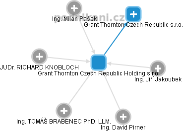 Grant Thornton Czech Republic Holding s.r.o. - obrázek vizuálního zobrazení vztahů obchodního rejstříku