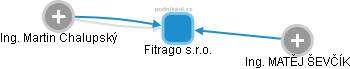 Fitrago s.r.o. - obrázek vizuálního zobrazení vztahů obchodního rejstříku
