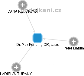 Dr. Max Funding CR, s.r.o. - obrázek vizuálního zobrazení vztahů obchodního rejstříku