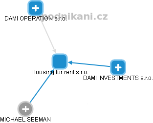 Housing for rent s.r.o. - obrázek vizuálního zobrazení vztahů obchodního rejstříku