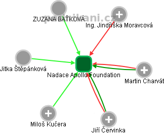 Nadace Apollo Foundation - obrázek vizuálního zobrazení vztahů obchodního rejstříku