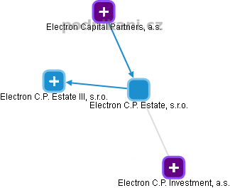 Electron C.P. Estate, s.r.o. - obrázek vizuálního zobrazení vztahů obchodního rejstříku