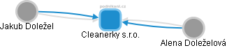 Cleanerky s.r.o. - obrázek vizuálního zobrazení vztahů obchodního rejstříku
