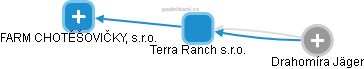 Terra Ranch s.r.o. - obrázek vizuálního zobrazení vztahů obchodního rejstříku