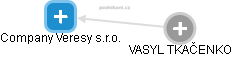 Company Veresy s.r.o. - obrázek vizuálního zobrazení vztahů obchodního rejstříku