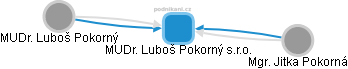MUDr. Luboš Pokorný s.r.o. - obrázek vizuálního zobrazení vztahů obchodního rejstříku