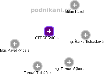 STT SERVIS, a.s. - obrázek vizuálního zobrazení vztahů obchodního rejstříku