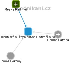 Technické služby Městyse Radiměř s.r.o. - obrázek vizuálního zobrazení vztahů obchodního rejstříku