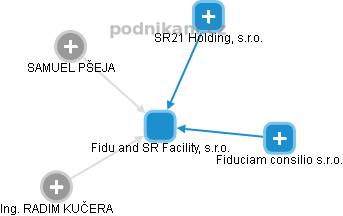 Fidu and SR Facility, s.r.o. - obrázek vizuálního zobrazení vztahů obchodního rejstříku