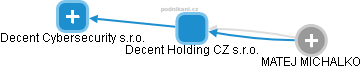 Decent Holding CZ s.r.o. - obrázek vizuálního zobrazení vztahů obchodního rejstříku