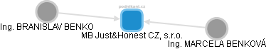 MB Just&Honest CZ, s.r.o. - obrázek vizuálního zobrazení vztahů obchodního rejstříku