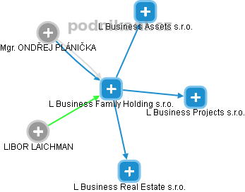 L Business Family Holding s.r.o. - obrázek vizuálního zobrazení vztahů obchodního rejstříku