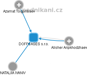 DOFFCASES s.r.o. - obrázek vizuálního zobrazení vztahů obchodního rejstříku