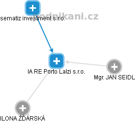 IA RE Porto Lalzi s.r.o. - obrázek vizuálního zobrazení vztahů obchodního rejstříku