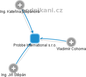 Probbe International s.r.o. - obrázek vizuálního zobrazení vztahů obchodního rejstříku