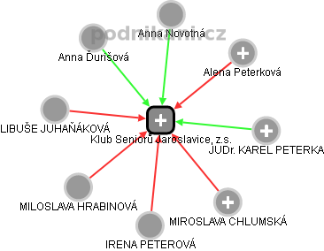 Klub Seniorů Jaroslavice, z.s. - obrázek vizuálního zobrazení vztahů obchodního rejstříku
