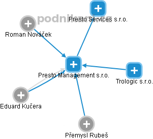 Presto Management s.r.o. - obrázek vizuálního zobrazení vztahů obchodního rejstříku