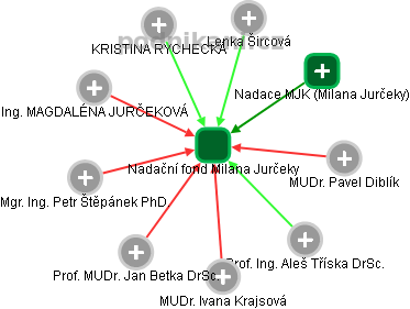 Nadační fond Milana Jurčeky - obrázek vizuálního zobrazení vztahů obchodního rejstříku