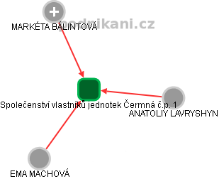Společenství vlastníků jednotek Čermná č.p. 1 - obrázek vizuálního zobrazení vztahů obchodního rejstříku