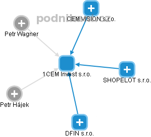 1CEM Invest s.r.o. - obrázek vizuálního zobrazení vztahů obchodního rejstříku