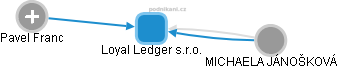 Loyal Ledger s.r.o. - obrázek vizuálního zobrazení vztahů obchodního rejstříku